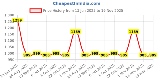 myntra.com Sangria Boys Sequined Embroidered Kurta & Trousers With Nehru Jacket sangria Price History Graph from 13 Jun 2025 to 19 Nov 2025