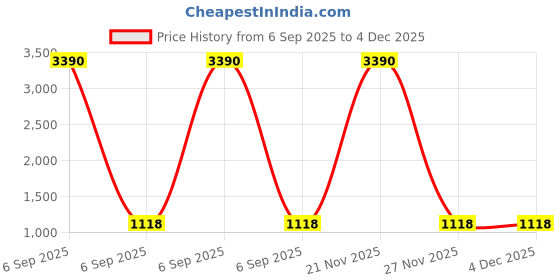 myntra.com Sangria Boys Single-Breasted Jodhpuri Suit sangria Price History Graph from 6 Sep 2025 to 3 Dec 2025