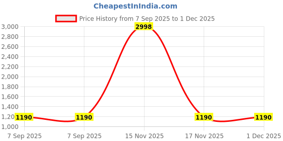 myntra.com Sangria Boys Single-Breasted Pant Suit sangria Price History Graph from 7 Sep 2025 to 30 Nov 2025