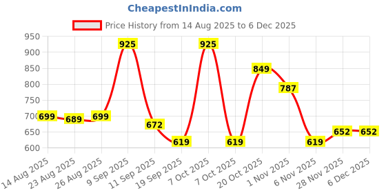 myntra.com Sangria Boys Solid Silk Blend Clothing Set sangria Price History Graph from 14 Aug 2025 to 5 Dec 2025