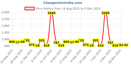 myntra.com Sangria Boys Solid Silk Blend Clothing Set sangria Price History Graph from 14 Aug 2025 to 5 Dec 2025