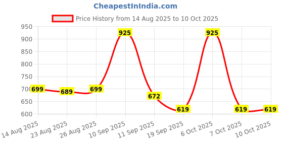 myntra.com Sangria Boys Solid Silk Blend Clothing Set sangria Price History Graph from 14 Aug 2025 to 4 Oct 2025