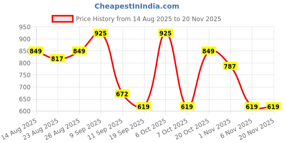 myntra.com Sangria Boys Solid Silk Blend Clothing Set sangria Price History Graph from 14 Aug 2025 to 19 Nov 2025