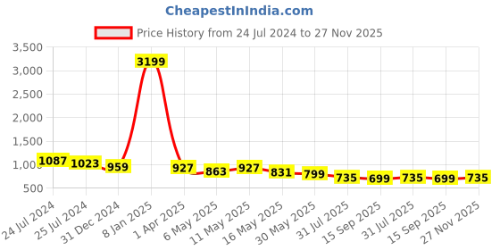 myntra.com Sangria Boys Straight Kurta With Dhoti Pant sangria Price History Graph from 24 Jul 2024 to 27 Nov 2025