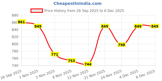 myntra.com Sangria Boys Striped Pure Cotton Kurta with Pyjamas sangria Price History Graph from 26 Sep 2025 to 5 Dec 2025