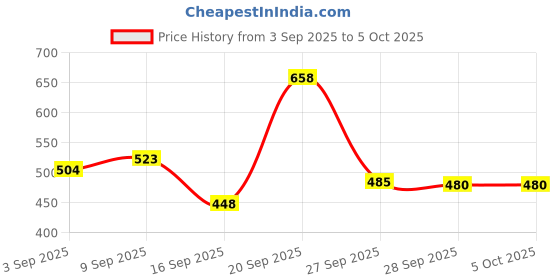 myntra.com Sangria Boys Striped Regular Kurta with Pyjamas sangria Price History Graph from 3 Sep 2025 to 5 Oct 2025