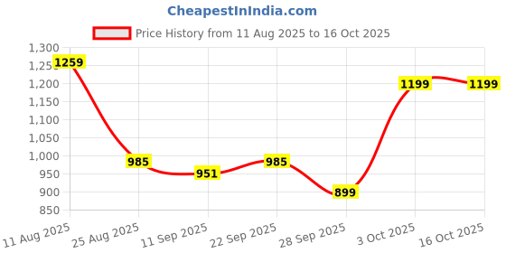 myntra.com Sangria Boys Teal Kurta Sets sangria Price History Graph from 11 Aug 2025 to 16 Oct 2025