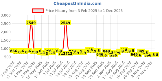 myntra.com Sangria Boys Tie-Dye Printed Kurta Sets sangria Price History Graph from 3 Feb 2025 to 30 Nov 2025