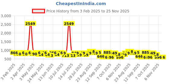 myntra.com Sangria Boys Tie-Dye Printed Kurta Sets sangria Price History Graph from 3 Feb 2025 to 25 Nov 2025