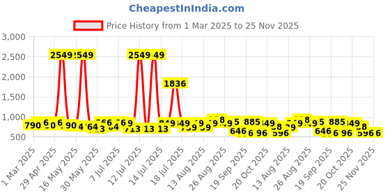 myntra.com Sangria Boys Tie-Dye Printed Kurta With Pyjama sangria Price History Graph from 1 Mar 2025 to 25 Nov 2025