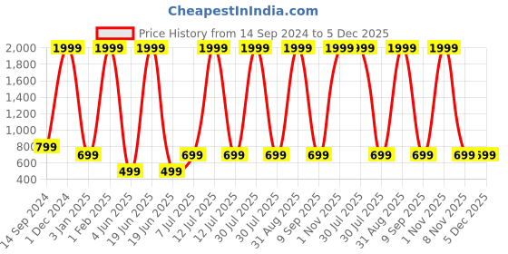 myntra.com Sangria Boys Woven Design Jacquard Kurta sangria Price History Graph from 14 Sep 2024 to 5 Dec 2025