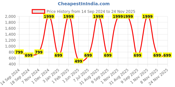 myntra.com Sangria Boys Woven Design Kurta sangria Price History Graph from 14 Sep 2024 to 24 Nov 2025