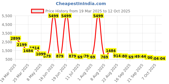 myntra.com Sangria Boys Woven Design Pure Cotton Kurta With Pant Set sangria Price History Graph from 19 Mar 2025 to 12 Oct 2025