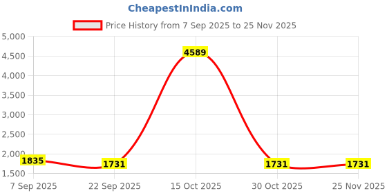 myntra.com Sangria Boys Woven Silk Kurta with Salwar sangria Price History Graph from 7 Sep 2025 to 25 Nov 2025