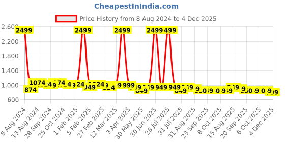 myntra.com Sangria Boys Yellow Floral Printed Pure Cotton Kurta With Pyjama sangria Price History Graph from 8 Aug 2024 to 4 Dec 2025