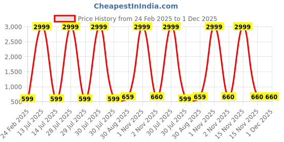myntra.com Sangria Boys Yellow Geometric Printed Mandarin Collar Straight Kurta sangria Price History Graph from 24 Feb 2025 to 1 Dec 2025