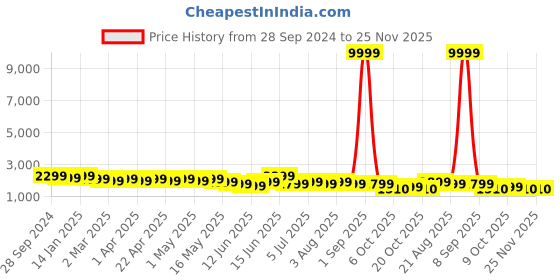 myntra.com Sangria Boys Zari Embroidered With Printed Cotton Kurta With Patiala sangria Price History Graph from 28 Sep 2024 to 24 Nov 2025