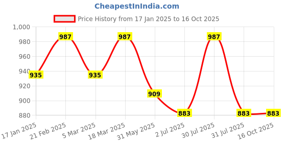 myntra.com Sangria Brocade Top & Palazzos Co-Ords sangria Price History Graph from 17 Jan 2025 to 16 Oct 2025