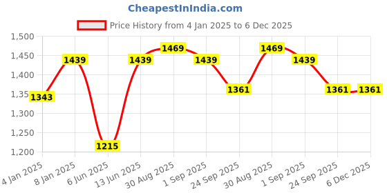 myntra.com Sangria Brown & Beige Ethnic Motifs Printed Cotton 210 TC King Bedsheet & 2 Pillow Covers sangria Price History Graph from 4 Jan 2025 to 6 Dec 2025