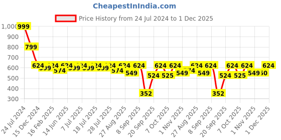myntra.com Sangria Brown & Golden Printed Drop-Crotch Capri Jumpsuit sangria Price History Graph from 24 Jul 2024 to 1 Dec 2025