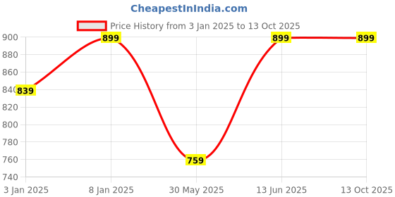 myntra.com Sangria Brown & White Ethnic Motifs Printed 150 GSM Single Dohar sangria Price History Graph from 3 Jan 2025 to 13 Oct 2025