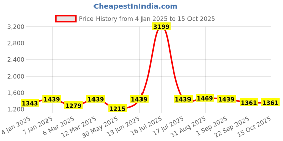 myntra.com Sangria Brown & White Printed Cotton 210TC Double King Bedsheet With 2 Pillow Covers sangria Price History Graph from 4 Jan 2025 to 14 Oct 2025