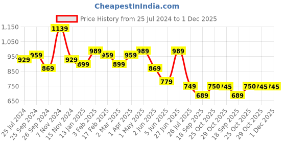 myntra.com Sangria Brown & Yellow Printed Satin Saree sangria Price History Graph from 25 Jul 2024 to 30 Nov 2025