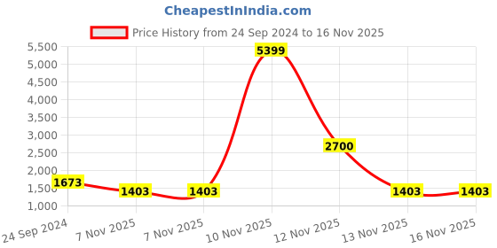 myntra.com Sangria Brown Floral Embroidered Pure Georgette Saree sangria Price History Graph from 24 Sep 2024 to 16 Nov 2025