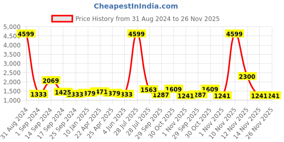 myntra.com Sangria Brown Ombre Satin Saree sangria Price History Graph from 31 Aug 2024 to 25 Nov 2025