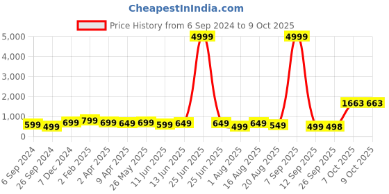 myntra.com Sangria Brown Printed Box Clutch sangria Price History Graph from 6 Sep 2024 to 9 Oct 2025