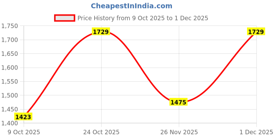 myntra.com Sangria Brown Silk Blend Printed Sarees sangria Price History Graph from 9 Oct 2025 to 30 Nov 2025