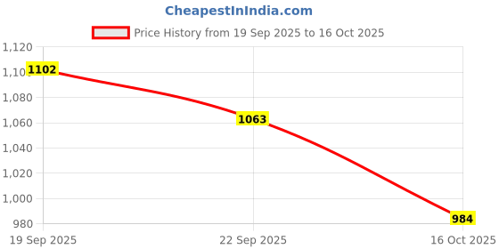 myntra.com Sangria Brown Silk Blend Woven Design Sarees sangria Price History Graph from 19 Sep 2025 to 16 Oct 2025