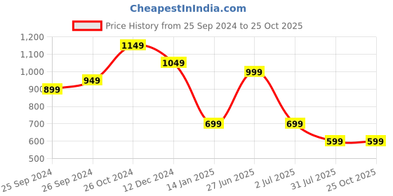 myntra.com Sangria Brown Yoke Design Embroidered Sequinned Straight Kurta With Trouser & Dupatta sangria Price History Graph from 25 Sep 2024 to 25 Oct 2025