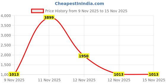 myntra.com Sangria Burgundy & Gold-Toned Woven Design Zari Silk Blend Banarasi Saree sangria Price History Graph from 9 Nov 2025 to 14 Nov 2025