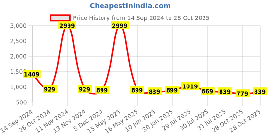 myntra.com Sangria Burgundy & Green Woven Design Zari Silk Blend Banarasi Saree sangria Price History Graph from 14 Sep 2024 to 28 Oct 2025