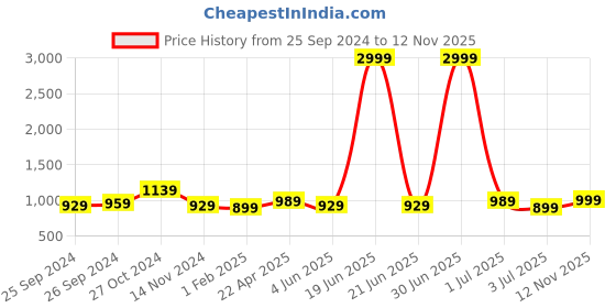 myntra.com Sangria Burgundy & Pink Floral Zari Satin Saree sangria Price History Graph from 25 Sep 2024 to 12 Nov 2025