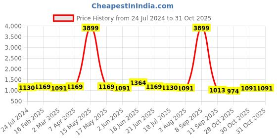 myntra.com Sangria Burgundy & Red Floral Printed Sequinned Organza Saree sangria Price History Graph from 24 Jul 2024 to 31 Oct 2025