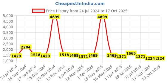 myntra.com Sangria Burgundy & Silver-Toned Silk Blend Saree with Ruffles sangria Price History Graph from 24 Jul 2024 to 16 Oct 2025
