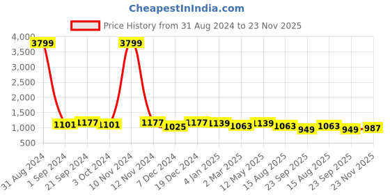 myntra.com Sangria Burgundy Embellished Pure Georgette Saree sangria Price History Graph from 31 Aug 2024 to 23 Nov 2025