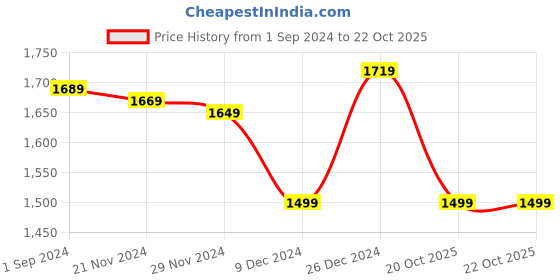 myntra.com Sangria Burgundy Embellished Sarees sangria Price History Graph from 1 Sep 2024 to 21 Oct 2025