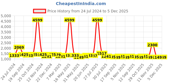 myntra.com Sangria Burgundy Embellished Sequinned Pure Georgette Saree sangria Price History Graph from 24 Jul 2024 to 5 Dec 2025