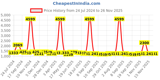 myntra.com Sangria Burgundy Embellished Sequinned Pure Georgette Saree sangria Price History Graph from 24 Jul 2024 to 25 Nov 2025