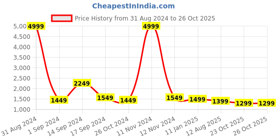 myntra.com Sangria Burgundy Embellished Sequinned Pure Georgette Saree sangria Price History Graph from 31 Aug 2024 to 26 Oct 2025