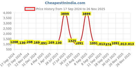 myntra.com Sangria Burgundy Embellished Sequinned Silk Blend Heavy Work Saree sangria Price History Graph from 17 Sep 2024 to 25 Nov 2025