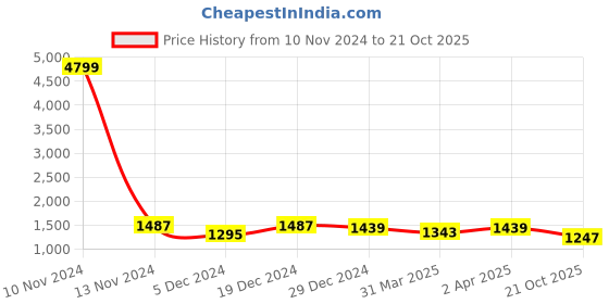 myntra.com Sangria Burgundy Embroidered Silk Blend Saree sangria Price History Graph from 10 Nov 2024 to 21 Oct 2025