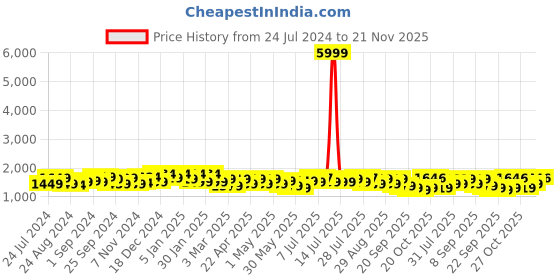 myntra.com Sangria Burgundy Floral Printed Mirror Work Pure Cotton A-Line Kurta Set sangria Price History Graph from 24 Jul 2024 to 20 Nov 2025