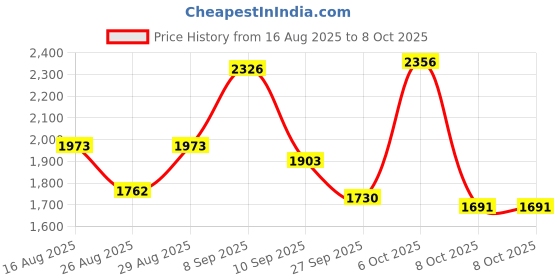 myntra.com Sangria Burgundy Floral Yoke Design Zari Panelled A-Line Kurta With Trouser And Dupatta sangria Price History Graph from 16 Aug 2025 to 8 Oct 2025