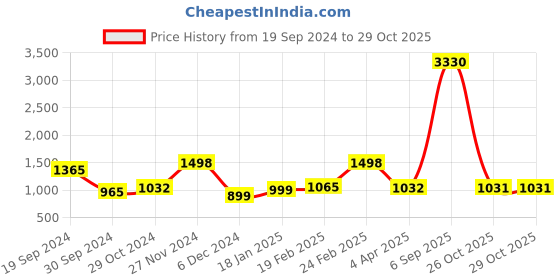 myntra.com Sangria Burgundy Satin Crush Pleated Saree sangria Price History Graph from 19 Sep 2024 to 28 Oct 2025