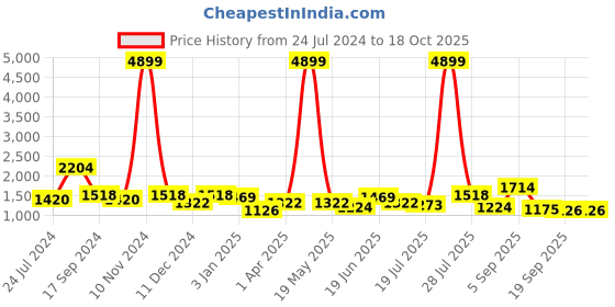 myntra.com Sangria Burgundy Sequinned Pure Georgette Heavy Work Saree sangria Price History Graph from 24 Jul 2024 to 18 Oct 2025