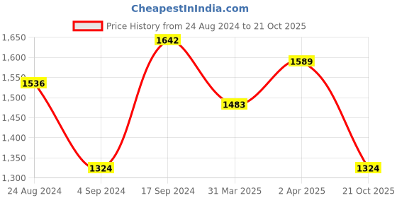 myntra.com Sangria Burgundy Zardozi Organza Designer Saree sangria Price History Graph from 24 Aug 2024 to 21 Oct 2025